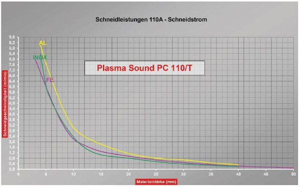 Onduleur plasma ELMAG CEBORA, PLASMA SOUND PC 110/T, Art. 336, avec brûleur CP162C MAR/6m et câble de terre 6m, 55814