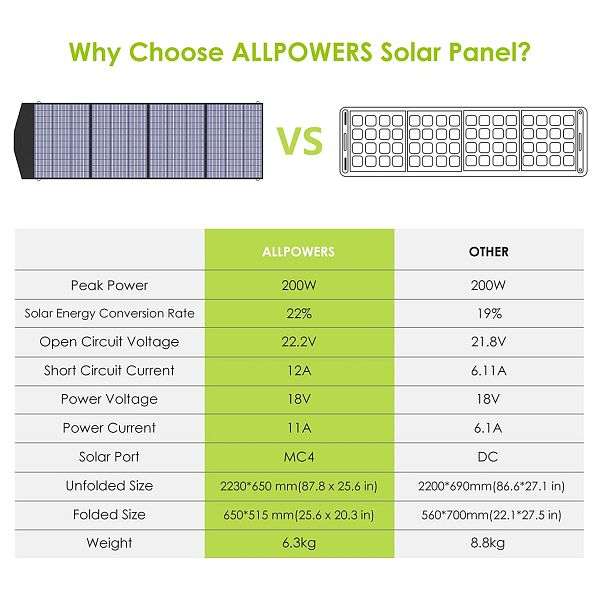 Panneau Solaire Pliable ALLPOWERS 18V 200W – Chargeur Pour Station électrique, RV – Neuf